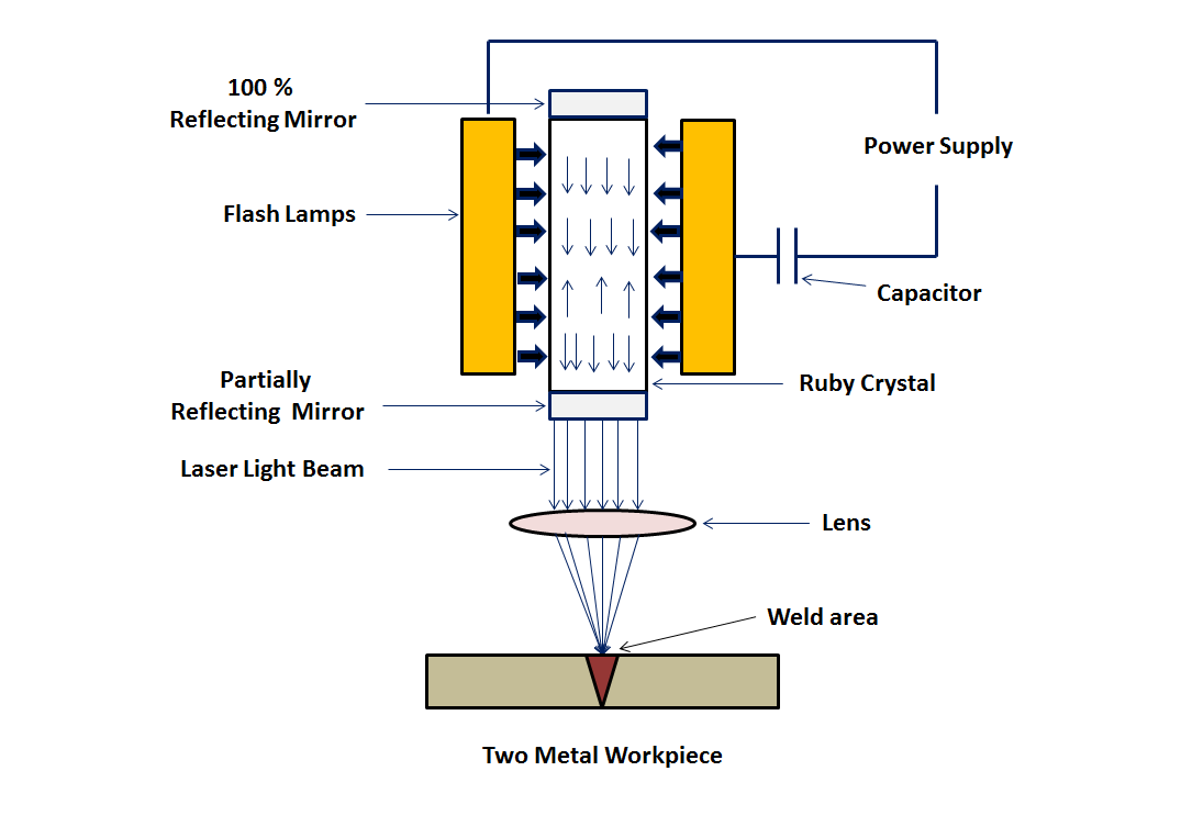 Laser Beam Welding