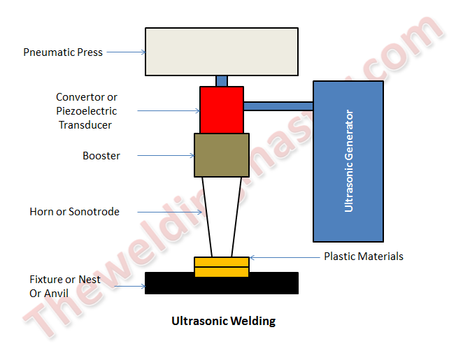 Ultrasonic welding machine working on sale principle