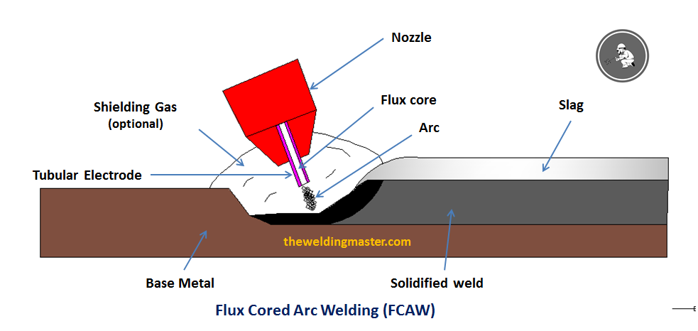 Flux Cored Arc Welding (FCAW) Process