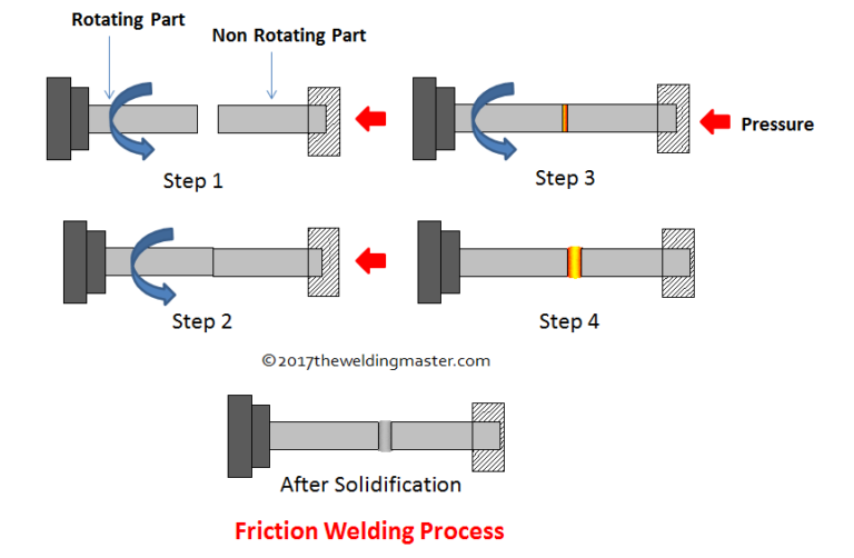 What is Friction Welding Process and How it Works?