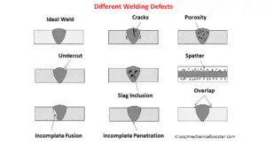 Different types of Welding defects