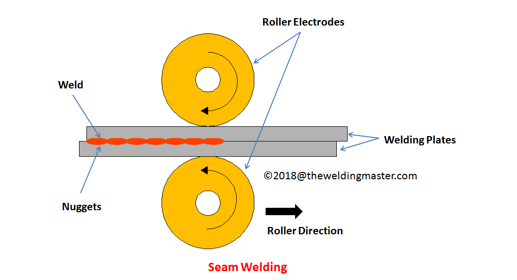 What is Seam Welding