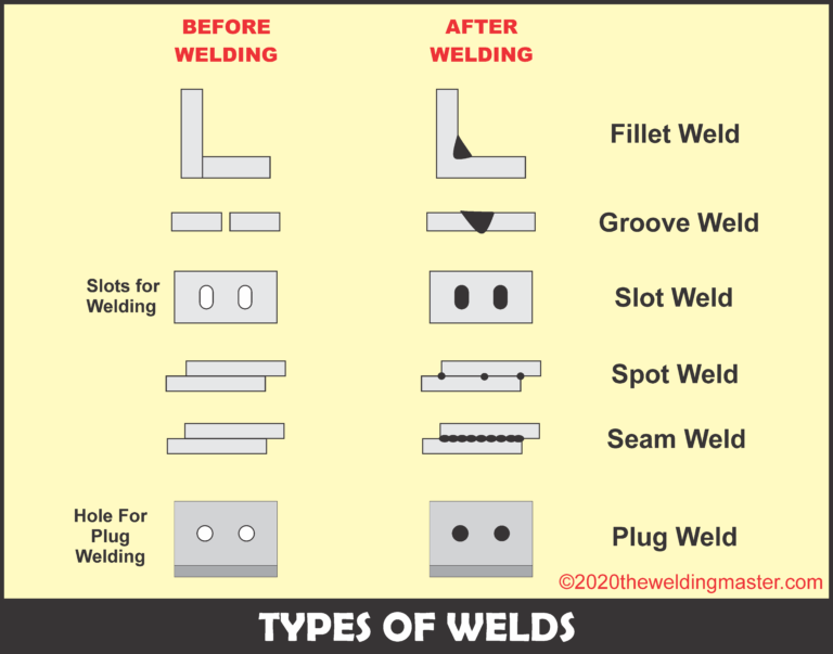 Different Types of Welds in Welding